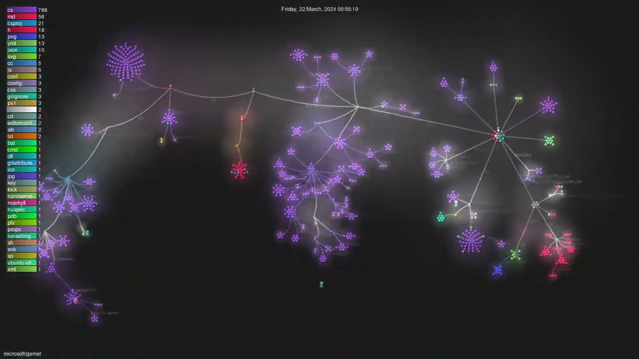 microsoft/garnet - Gource visualisation