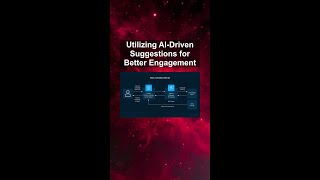 Utilizing AI-Driven Suggestions for Better Engagement #ai #artificialintelligence #machinelearning