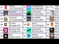 Top 50 Most Subscribed Channels  20 Hour Timelapse - Cocomelon hitting 107 Million Subs Speedrun