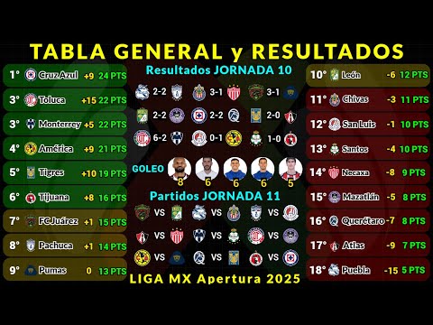 LIGA MX APERTURA 2025 GENERAL TABLE Matchday 10 RESULTS TODAY - SCORING TABLE - UPCOMING MATCHES