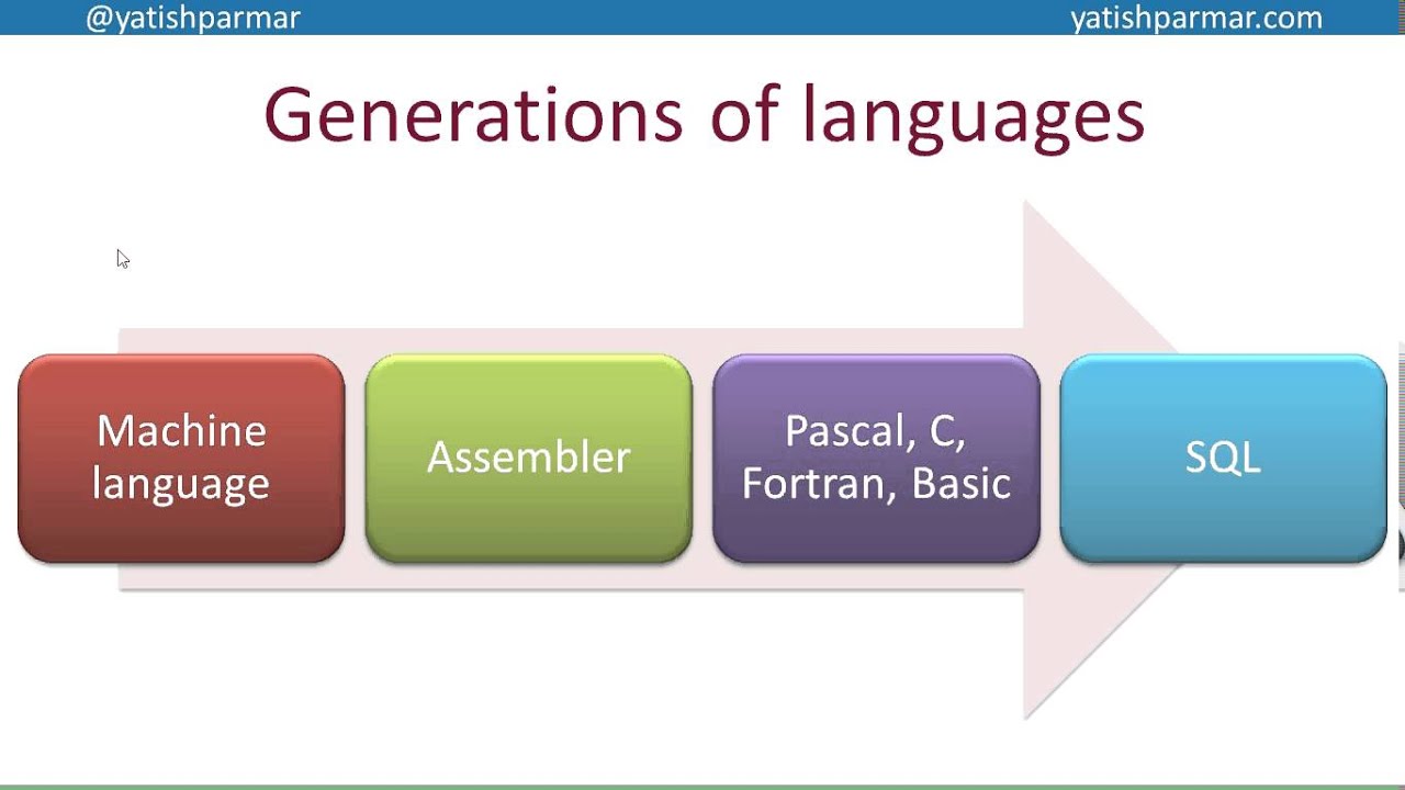 Programming paradigms and Procedural languages - A Level Computer Science