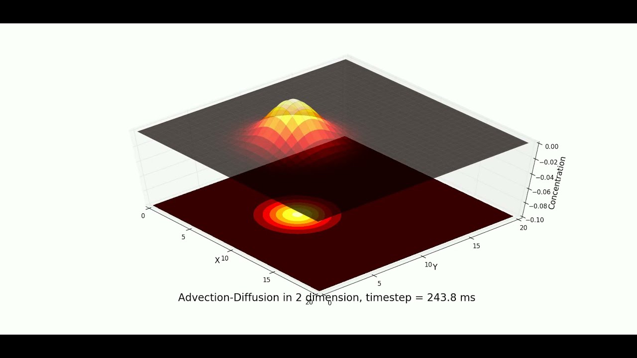 Advection Diffusion in 2 dimension | Numerical simulation | Python
