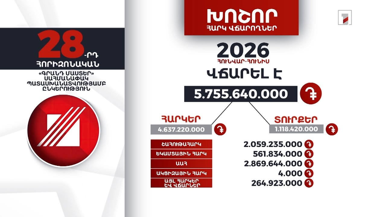 «Գրանդ Մաստեր» ընկերությունը 2026-ի հունվար-հունիսին 5 մլրդ 755 մլն դրամի հարկ ու տուրք է վճարել