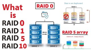 What is a RAID Array, RAID 0, 1, 5, 10. Advantages and Disadvantages of RAID 0. 1. 5 10