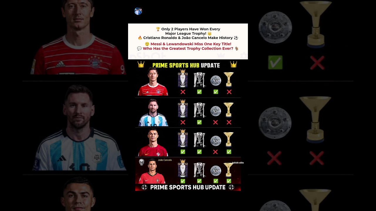 🏆 Only 4 Players Have Won 3+ Major League Titles!⚽ #ronaldo #football
