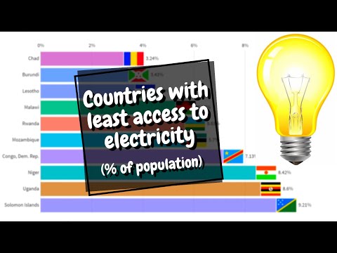 Countries with least access to electricity  (% of population)