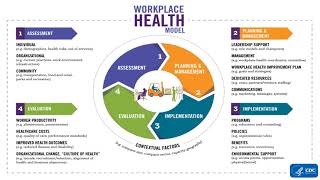Workplace Wellness (programs and interventions)