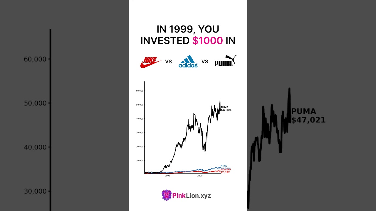 Investing $1000 in NIKE vs ADIDAS vs PUMA