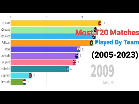 New ! Most T20 International Matches Played Per Year By Team (2005-2023) | Knowfact | T20 Matches