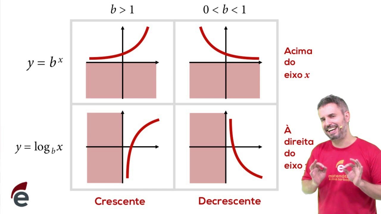 Em 3 minutos: gráficos de funções exponenciais e logarítmicas