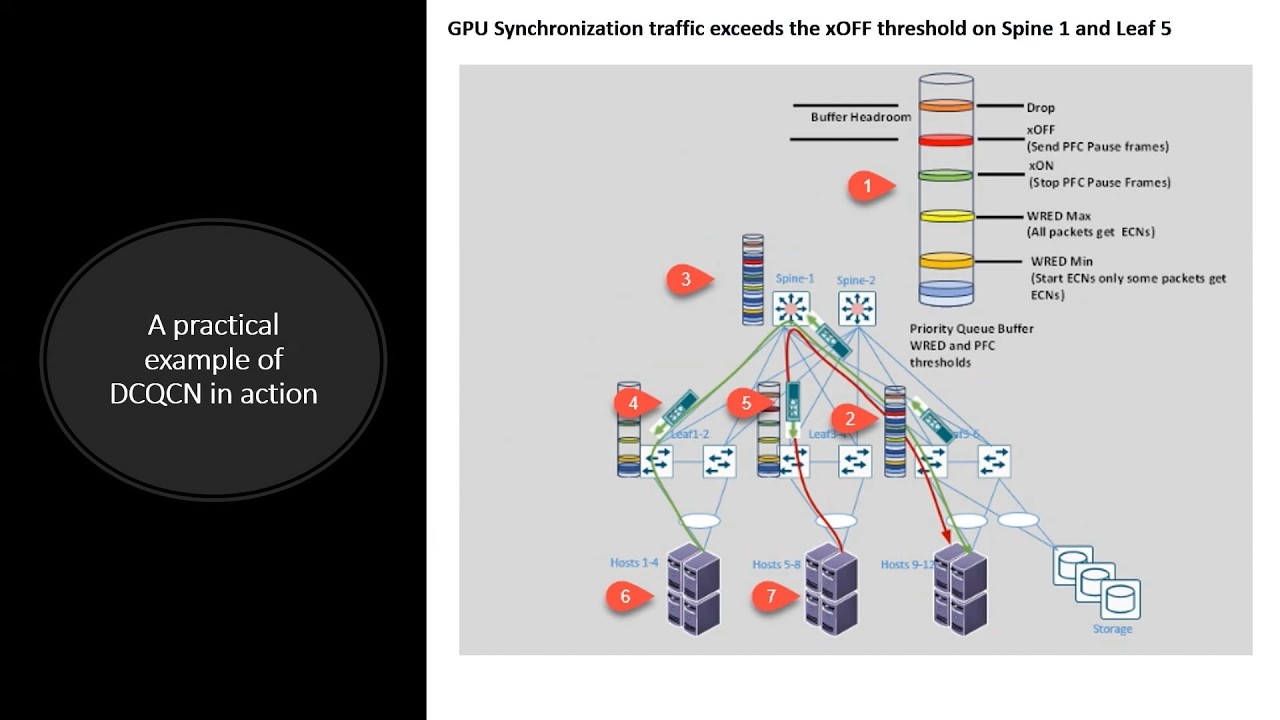 From Neural Networks to GPU Fabrics - Networking for Modern AI:ML Infrastructure