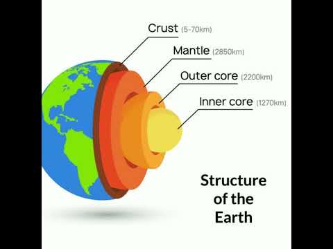 Structure of the Earth || Crust , Mantle, Core