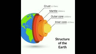 Structure of the Earth || Crust , Mantle, Core