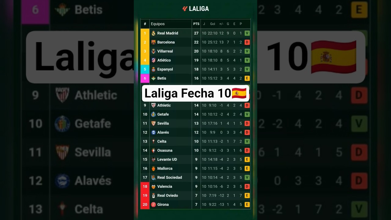Tabla de posiciones dela liga española 2025 hoy - Fecha 10 #short #futbol #laliga #tabladeposiciones