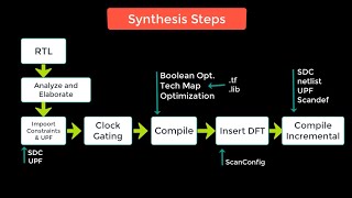 VLSI : Synthesis flow