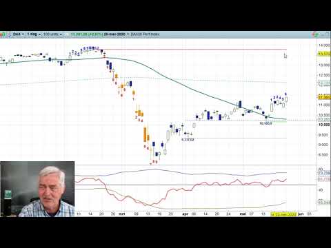 AEX 25 mei 2020 – Nico Bakker – Daily Charts BNP Paribas Markets