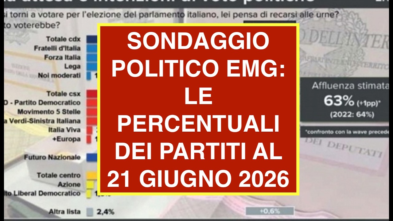 SONDAGGIO POLITICO EMG: LE PERCENTUALI DEI PARTITI AL 21 GIUGNO 2026
