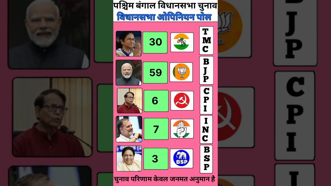 NDA vs INDIA 🚨😱 West Bengal assembly election opinion poll 2026 #mamatabanerjee​ #modi​