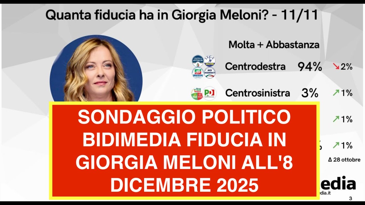 SONDAGGIO POLITICO BIDIMEDIA FIDUCIA IN GIORGIA MELONI ALL'8 DICEMBRE 2025