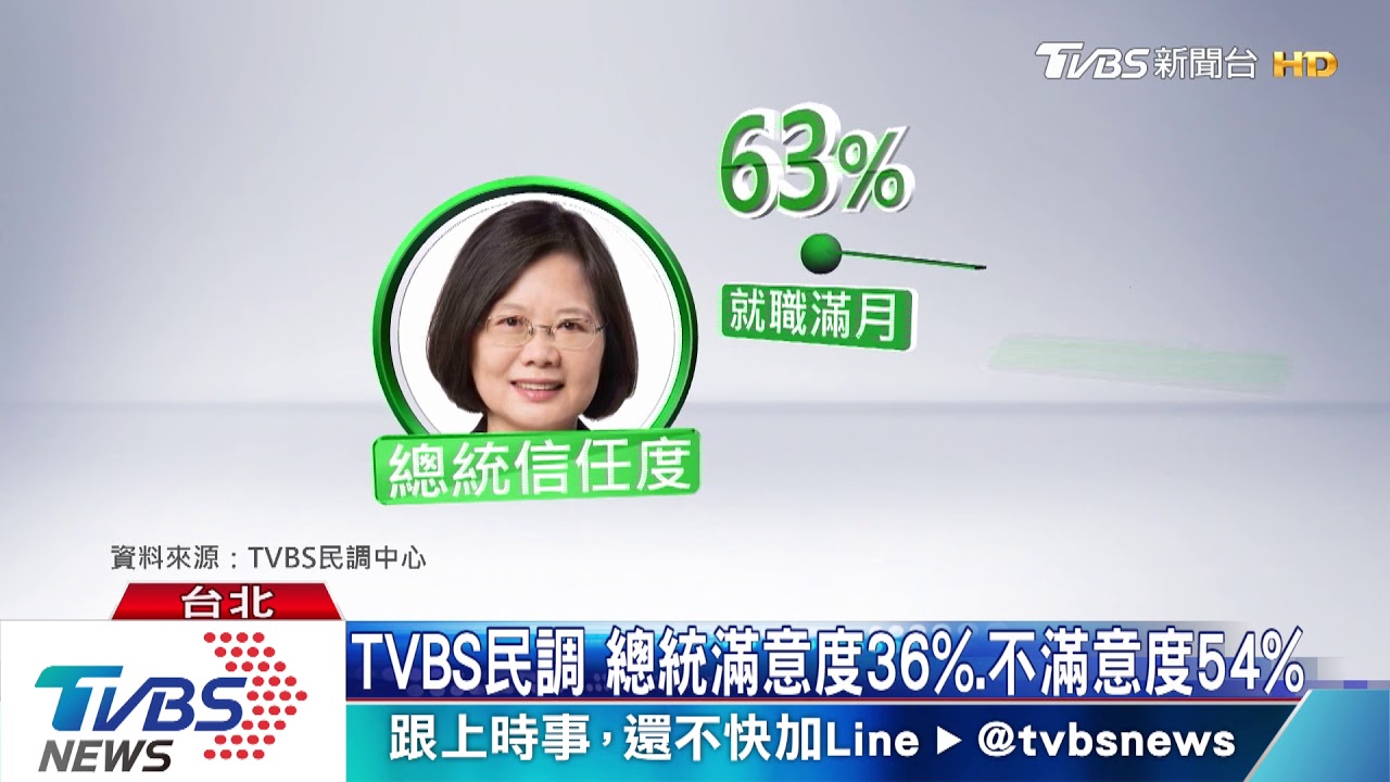 TVBS民調 總統滿意度回升但過半仍不滿