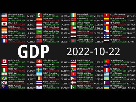 Global GDP Count 2022-10-22