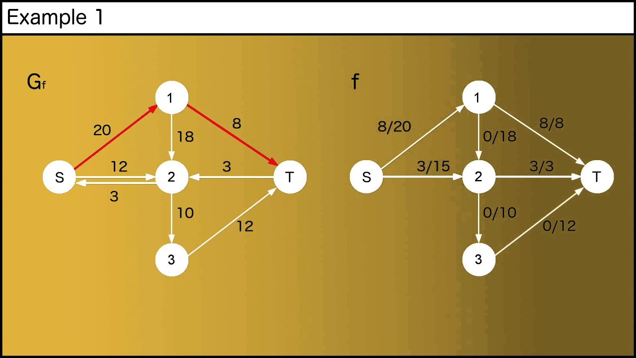 Edmonds Karp Algorithm to find the Max Flow