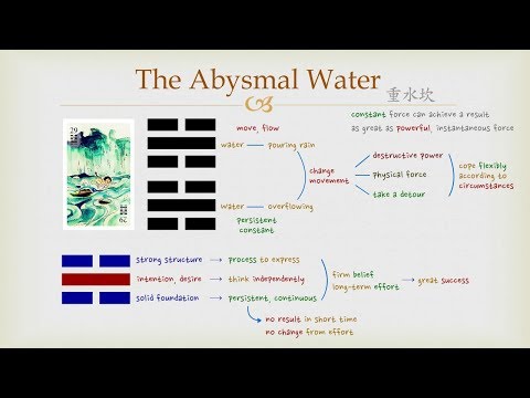 Goodie's I Ching - #29 The Abysmal Water (Hexagram)