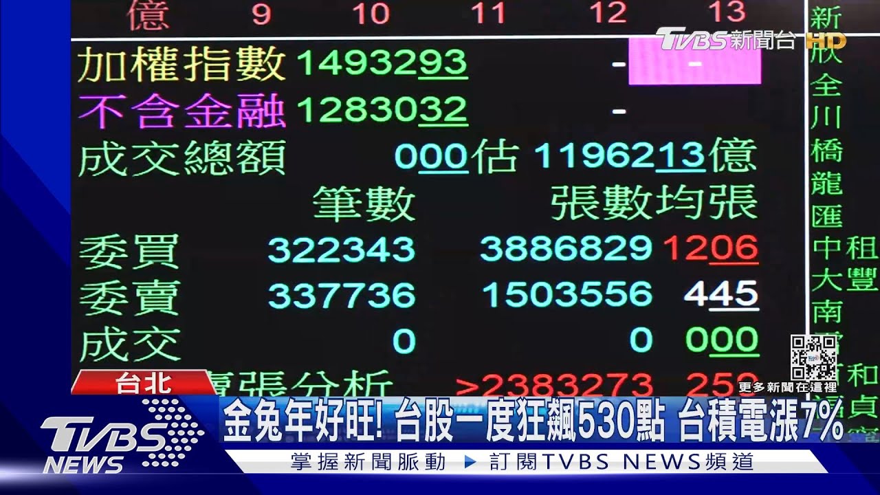 金兔年好旺!台股一度狂飆530點 台積電漲7%