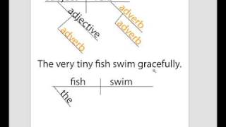 Adverb! Learn how to diagram this part of speech