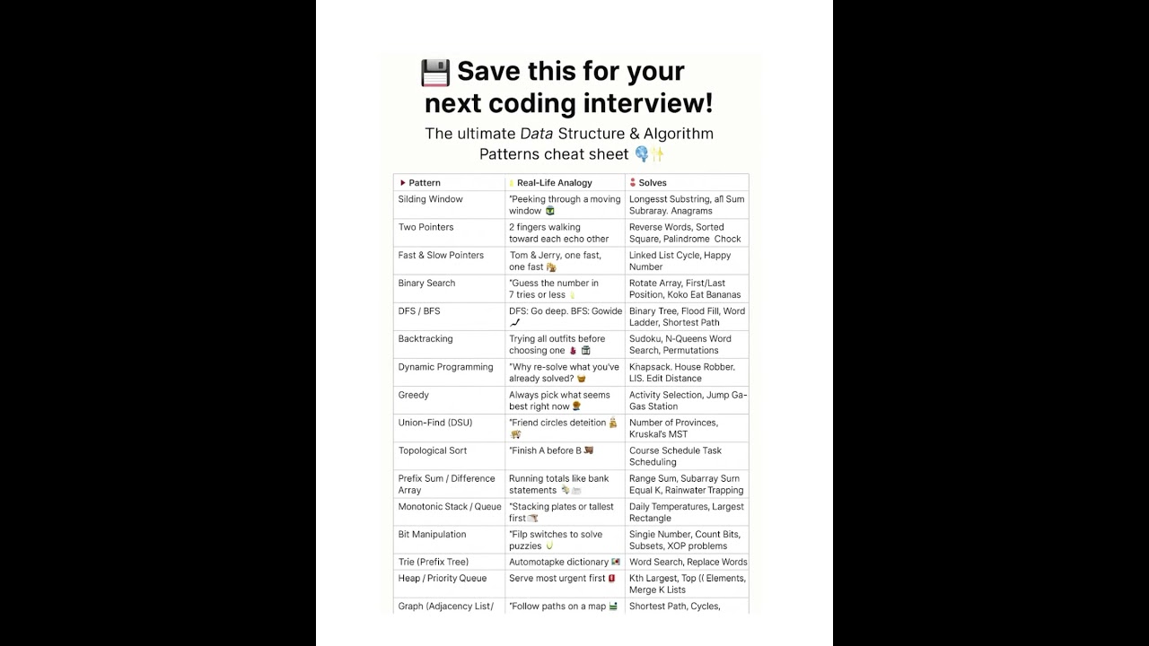 The ultimate Data Structure & Algorithm Patterns cheat sheet 🧠✨