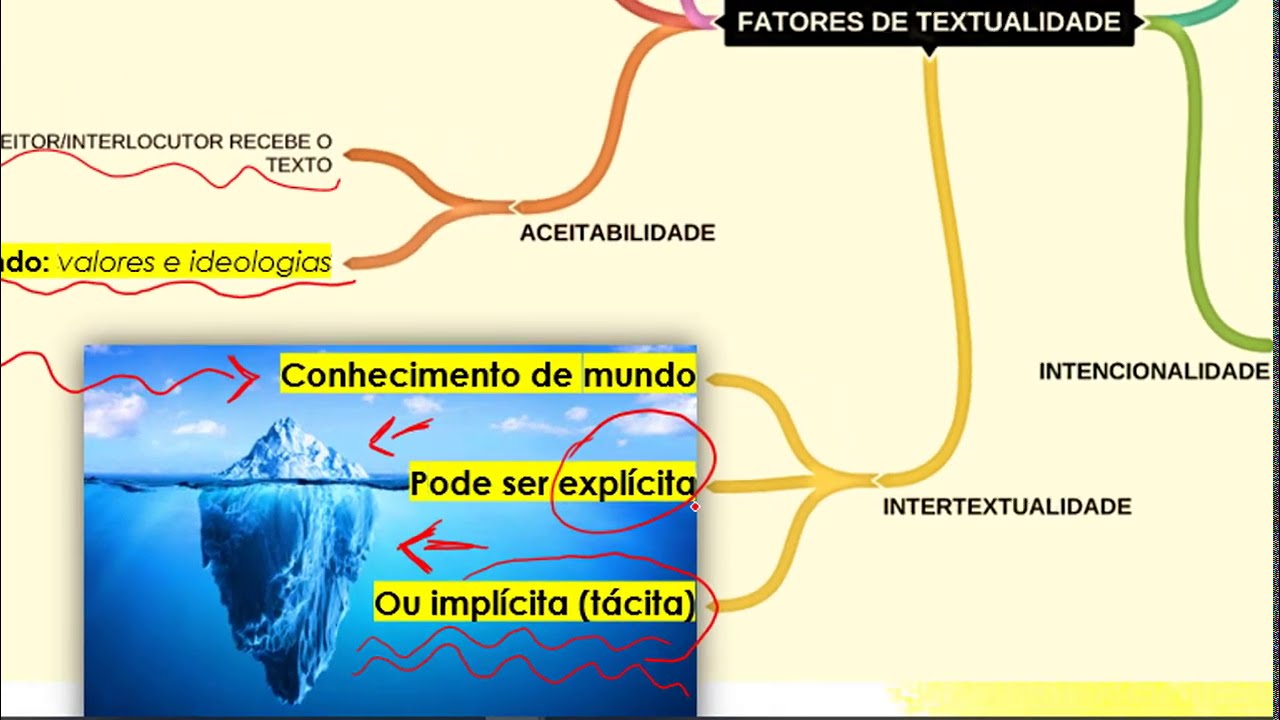 Fatores de textualidade (Intencionalidade, Informatividade, Aceitabilidade, Intertextualidade, etc.)