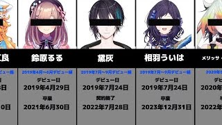 【2024年7月現在】ホロライブ、にじさんじを去っていったVTuberまとめ※海外勢などは含まない【引退】