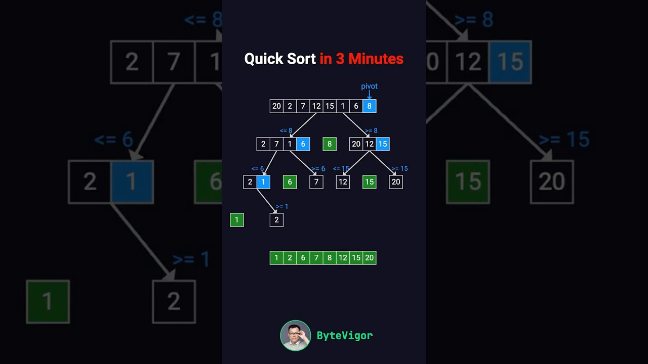 QuickSort in 3 Minutes