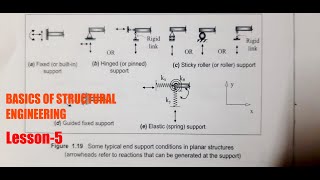Basics of Structural Engineering (L-5) by CSET || Concept of Analysis of structural elements|