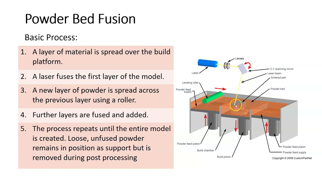 Intro to Additive Manufacturing: Powder Bed Fusion pt 1