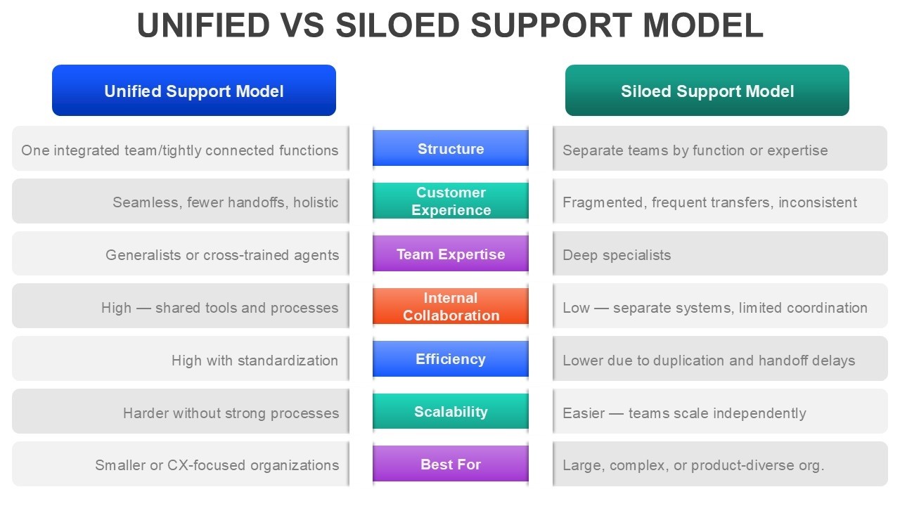 Unified Vs Siloed Support Model PowerPoint and Google Slides Template