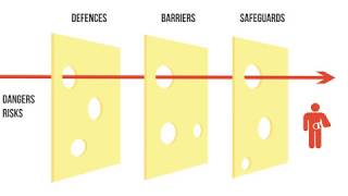 Reasons Swiss Cheese Model