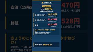 日経488円安、でも朝は241円高だった／きょうのことば「安値引け」【けいざいノート】