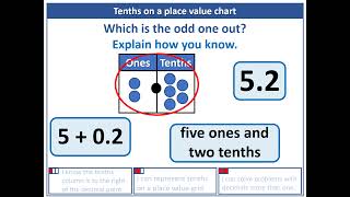 Year 4   Decimals   Tenths on a place value grid