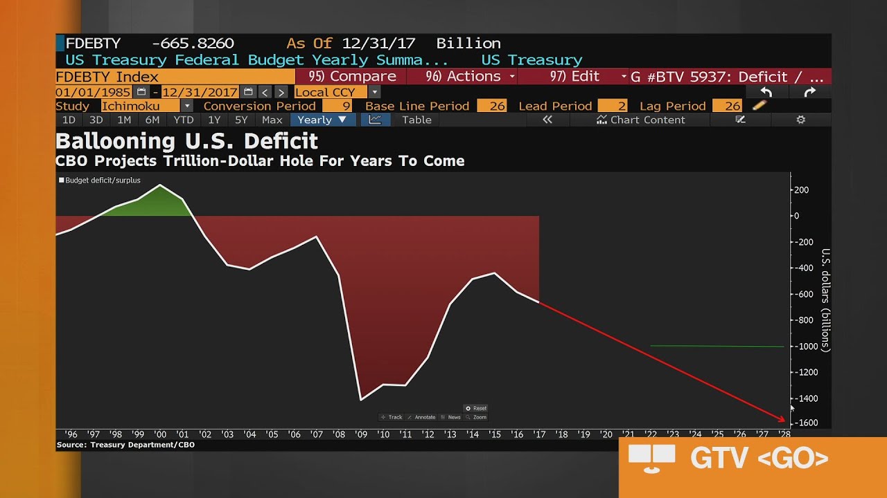 CBO Sees U.S. Budget Deficit Ballooning to $1 Trillion By 2020