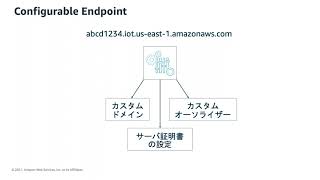 2021年上半期 AWS IoT サービスアップデート