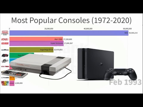 Most Popular Sold Gaming Consoles (1972 - 2020)