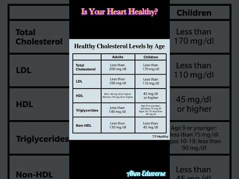 Normal Range Of Total Cholesterol, LDL, HDL & Triglycerides, Know if your #Heart Healthy? #ldl #hdl