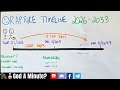 Rapture Timeline and Biblical Prophecy Fact Check 2026-2033
