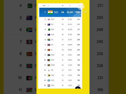 Icc t20 team ranking 🇮🇳India on top #shortsvideo #cricket #viral #ipl #odi #crickettournament #icc