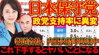 【＃日本保守党 】選挙ドットコムの政党支持率に異変と自民本当にヤバいことになったね【#百田尚樹 #有本香 #ニュースあさ8時 #飯山あかり #髙橋洋一チャンネル #政治 #保守 #時事 #武田邦彦 】