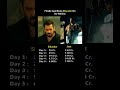 Sikander Vs Jaat 7 Day Boxoffice Collection Sikandar Shorts Jaat Salma