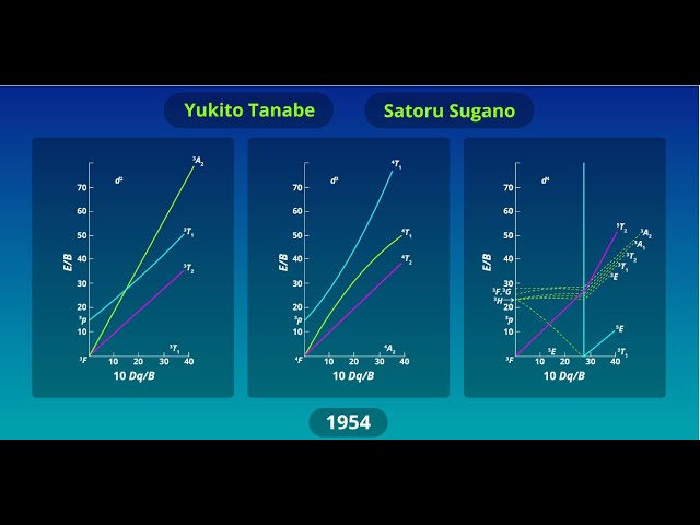 Shaping the Future of Materials Science with Tanabe–Sugano Diagrams