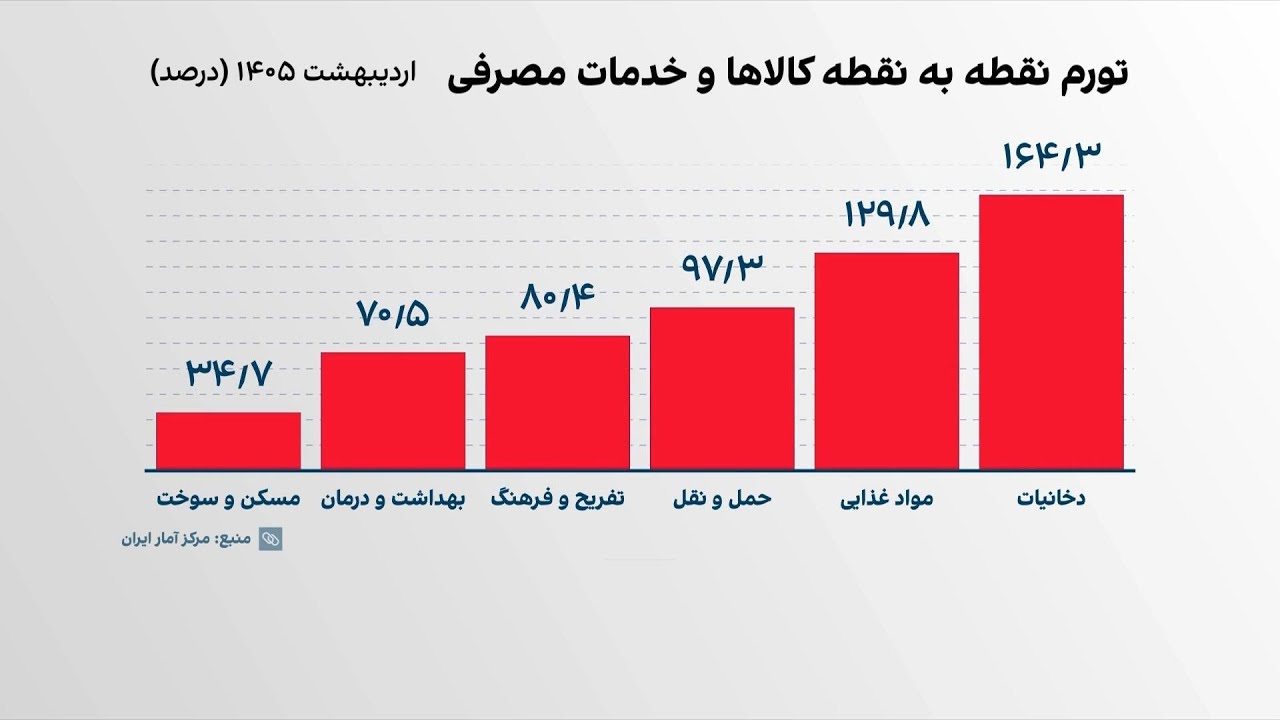 گزارش مرکز آمار از افزایش ۸۴ درصدی هزینه زندگی خانوارهای ایرانی