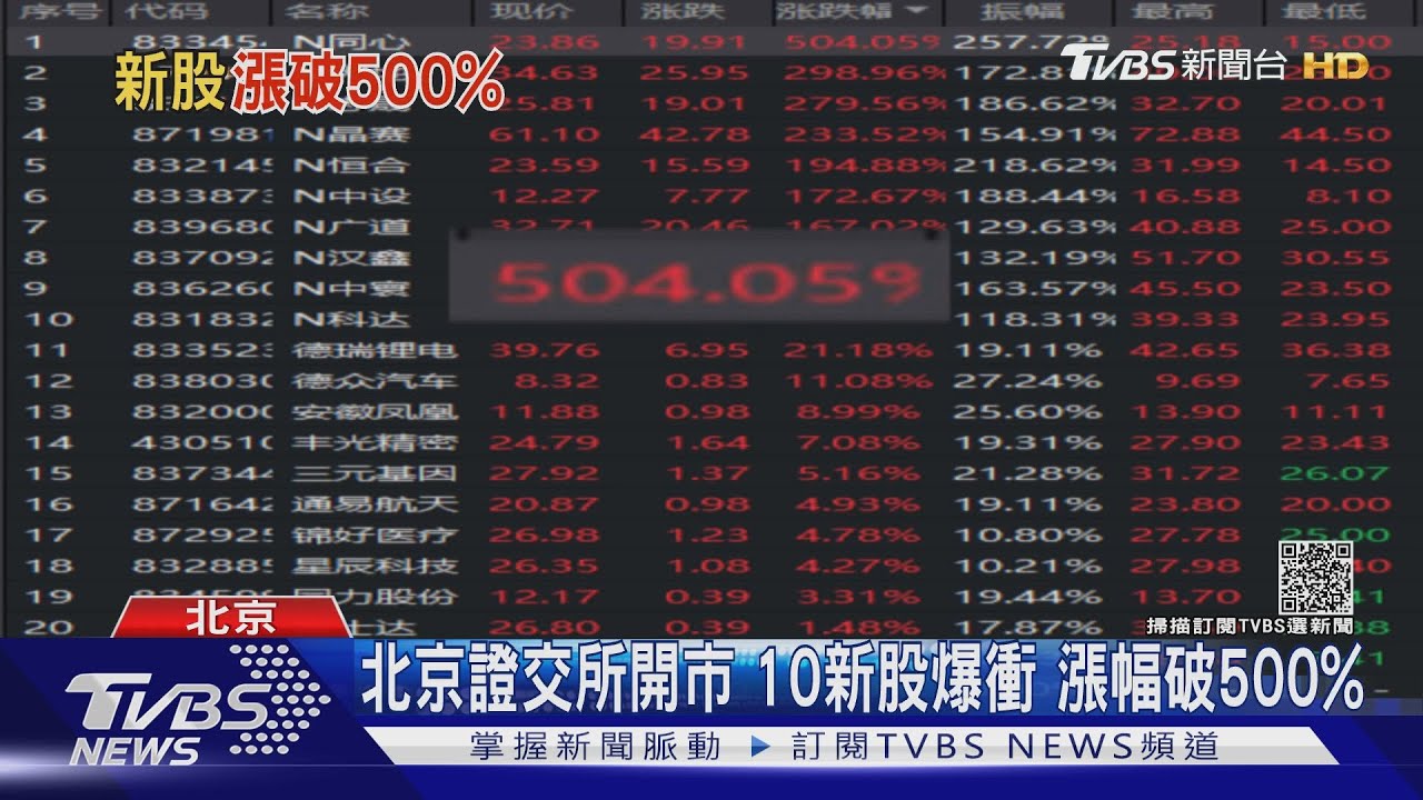 北交所開市!投資門檻超200萬台幣 陸券商:估中高風險